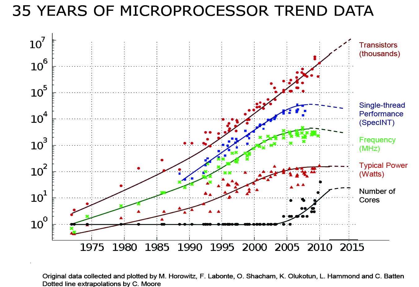35 Years of Microprocessor Trend Data (Source: https://www.karlrupp.net/2015/06/40-years-of-microprocessor-trend-data/)